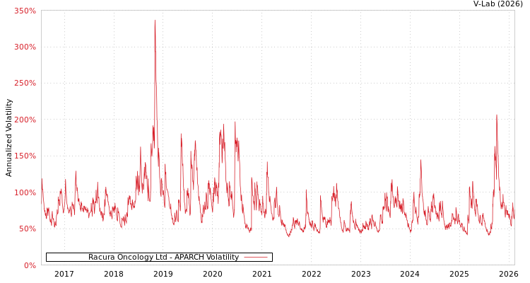 graph of Racura Oncology Ltd APARCH