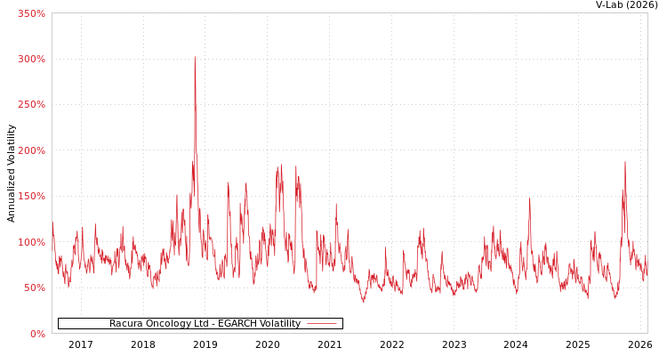 graph of Racura Oncology Ltd EGARCH