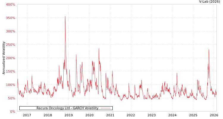 graph of Racura Oncology Ltd GARCH