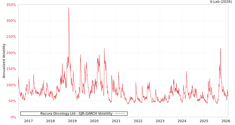 graph of Racura Oncology Ltd GJR-GARCH
