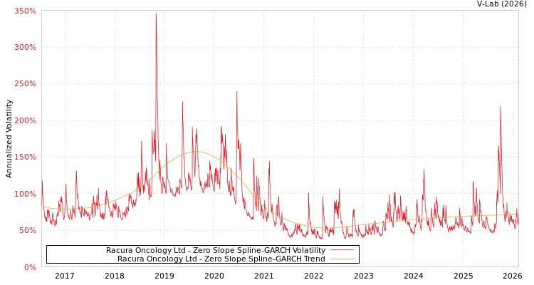 graph of Racura Oncology Ltd S0GARCH