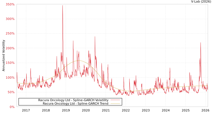 graph of Racura Oncology Ltd SGARCH