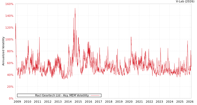 graph of Racl Geartech Ltd AMEM