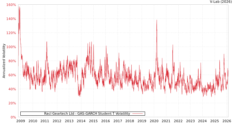 graph of Racl Geartech Ltd GAS-GARCH-T