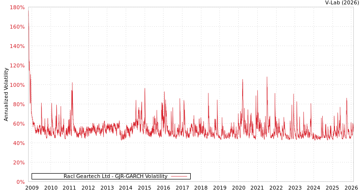 graph of Racl Geartech Ltd GJR-GARCH