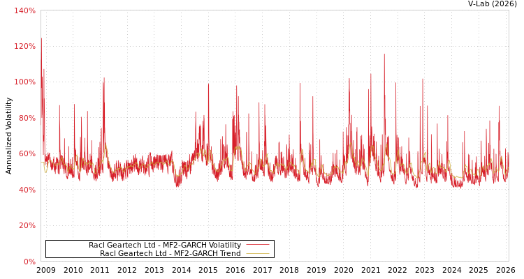 graph of Racl Geartech Ltd MF2-GARCH