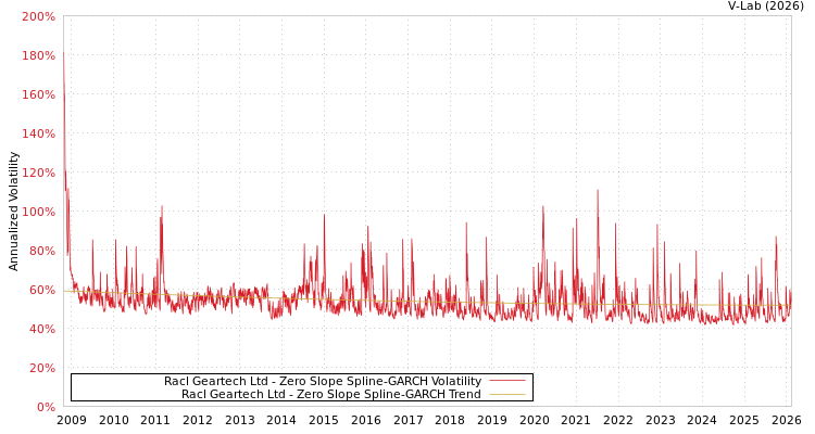 graph of Racl Geartech Ltd S0GARCH