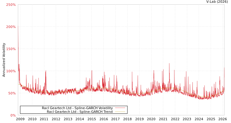 graph of Racl Geartech Ltd SGARCH