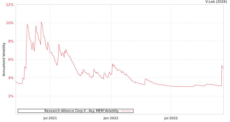 graph of Research Alliance Corp II AMEM