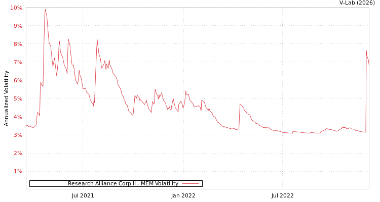 graph of Research Alliance Corp II MEM