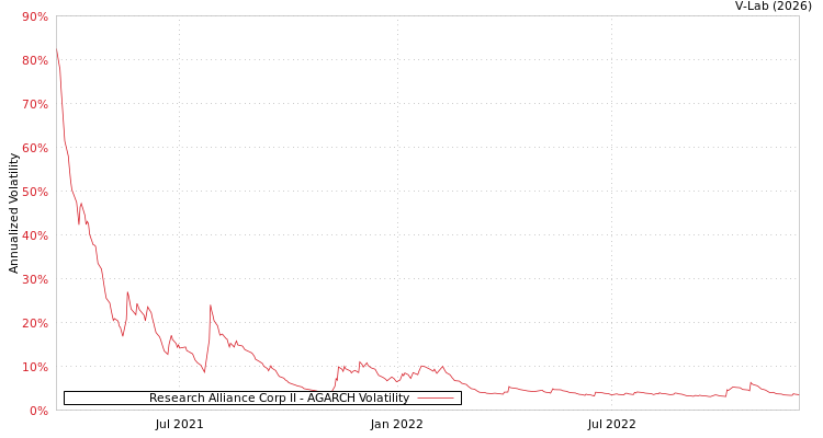 graph of Research Alliance Corp II AGARCH