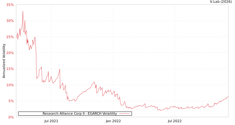 graph of Research Alliance Corp II EGARCH