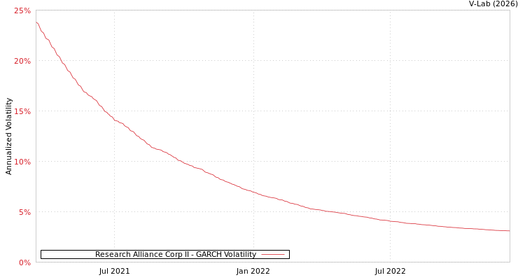 graph of Research Alliance Corp II GARCH