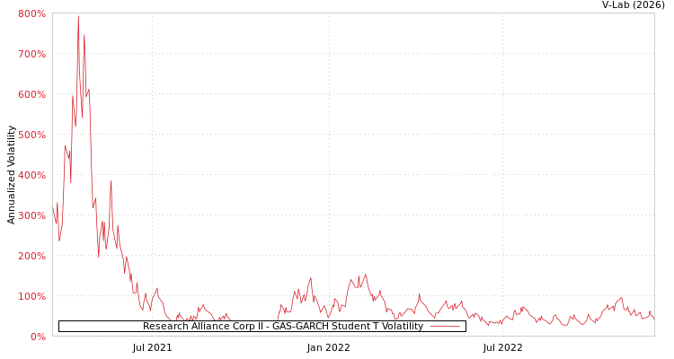 graph of Research Alliance Corp II GAS-GARCH-T