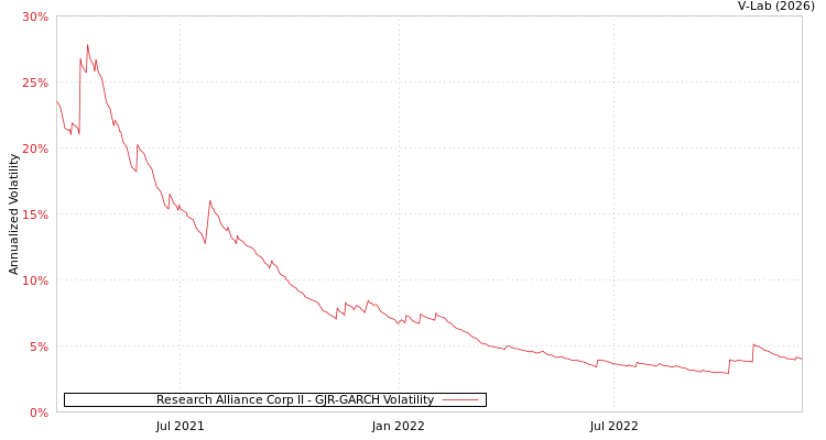 graph of Research Alliance Corp II GJR-GARCH