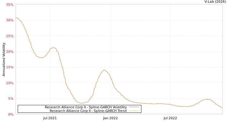 graph of Research Alliance Corp II SGARCH