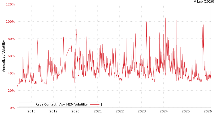 graph of Raya Contact AMEM
