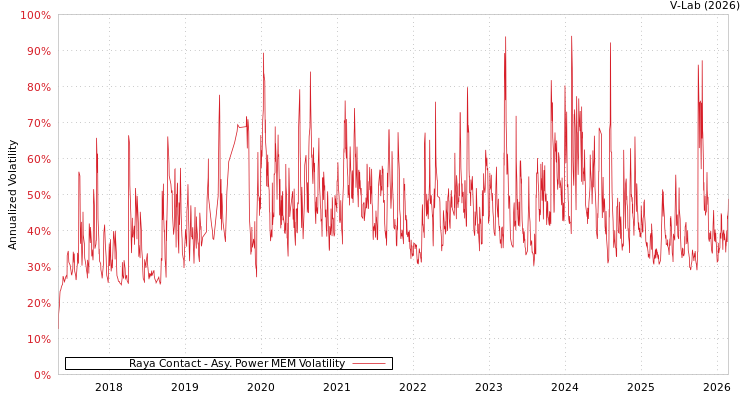 graph of Raya Contact APMEM