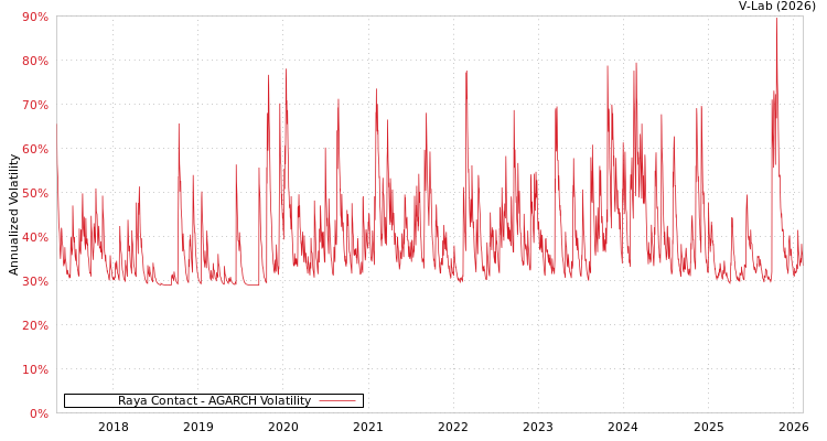 graph of Raya Contact AGARCH
