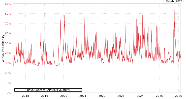 graph of Raya Contact APARCH