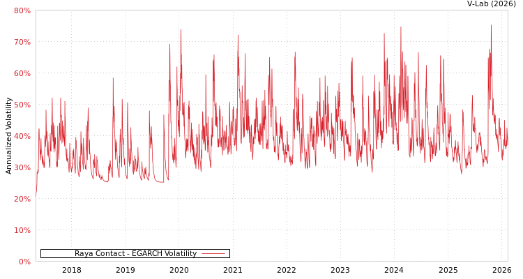 graph of Raya Contact EGARCH