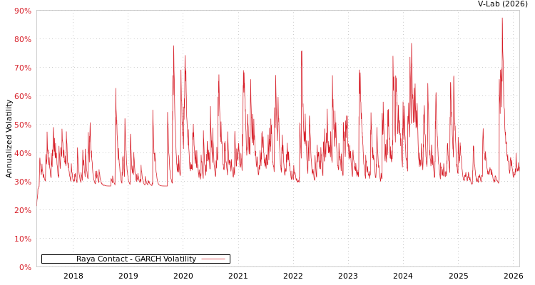 graph of Raya Contact GARCH