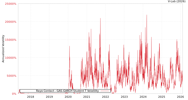 graph of Raya Contact GAS-GARCH-T