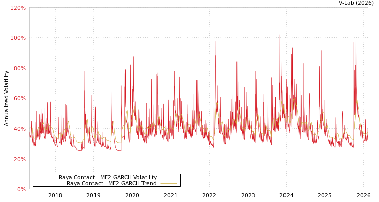 graph of Raya Contact MF2-GARCH