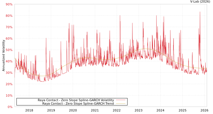graph of Raya Contact S0GARCH