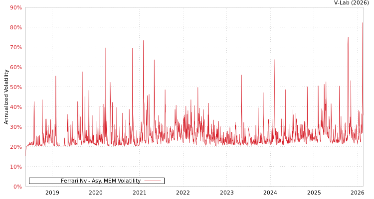 graph of Ferrari Nv AMEM