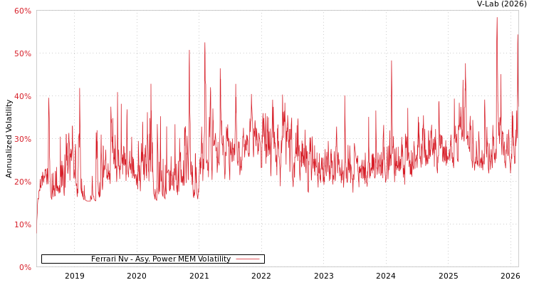 graph of Ferrari Nv APMEM