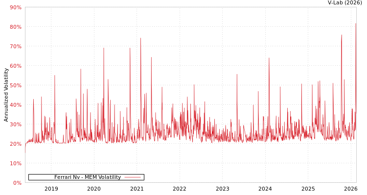 graph of Ferrari Nv MEM