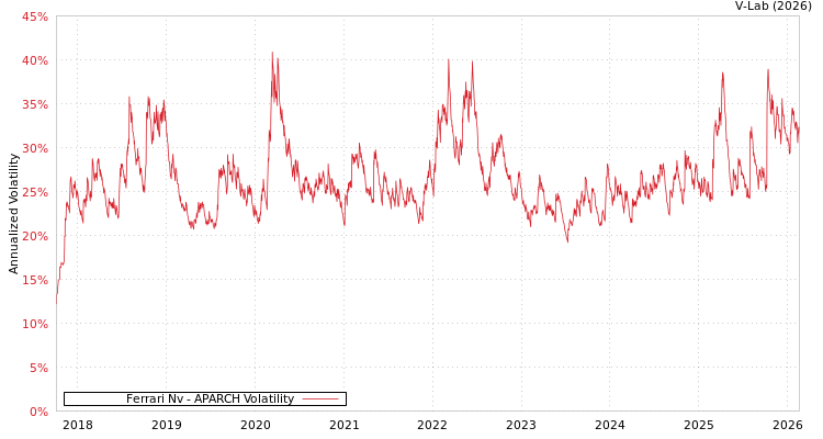 graph of Ferrari Nv APARCH