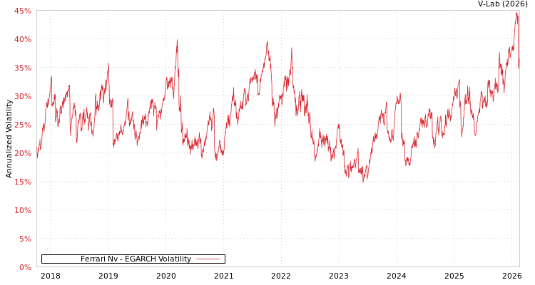graph of Ferrari Nv EGARCH