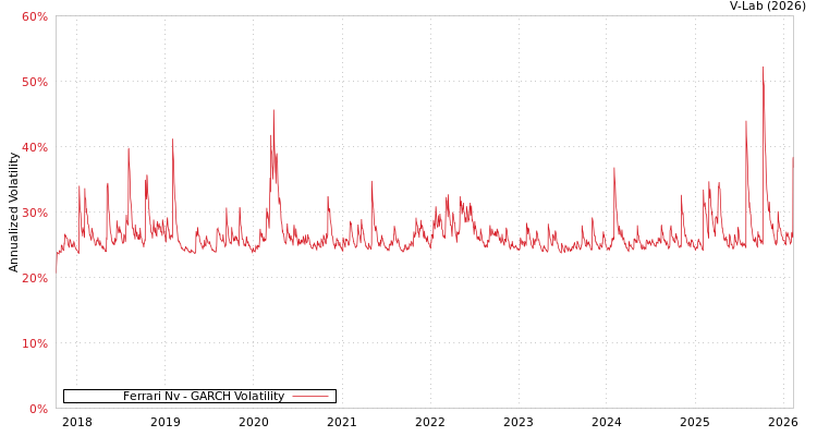 graph of Ferrari Nv GARCH