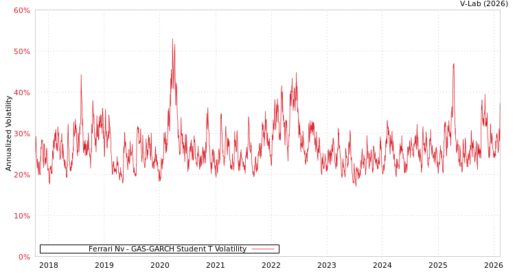 graph of Ferrari Nv GAS-GARCH-T