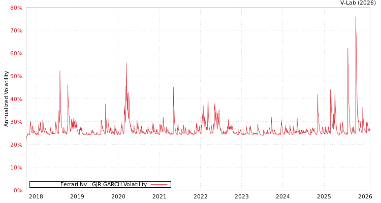 graph of Ferrari Nv GJR-GARCH