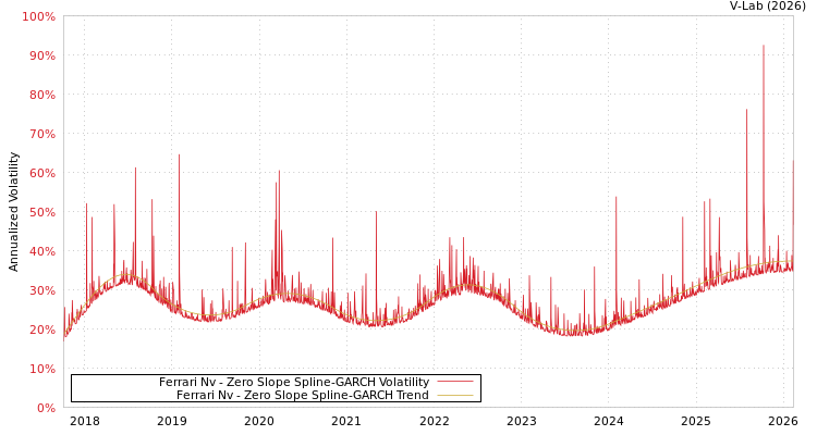 graph of Ferrari Nv S0GARCH