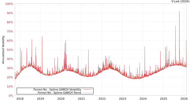 graph of Ferrari Nv SGARCH