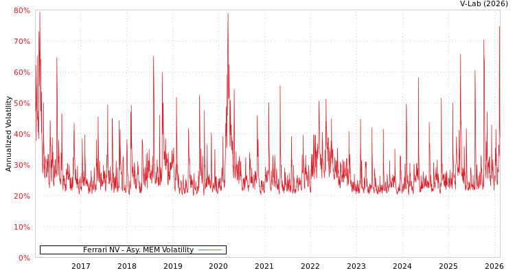 graph of Ferrari NV AMEM