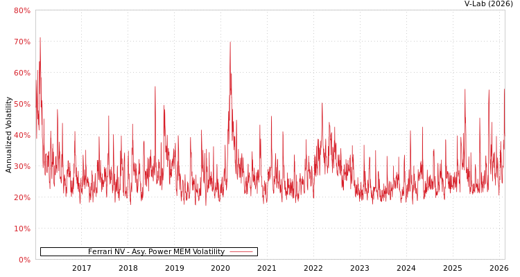 graph of Ferrari NV APMEM
