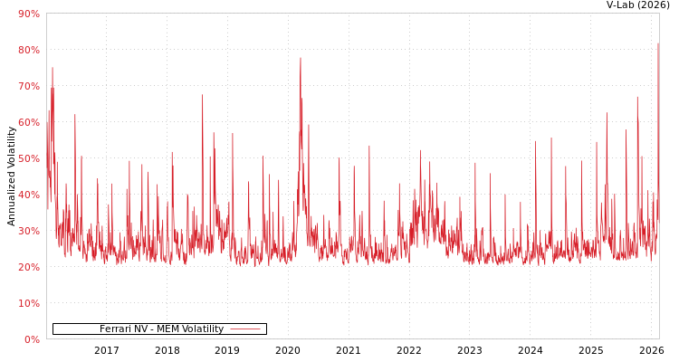 graph of Ferrari NV MEM