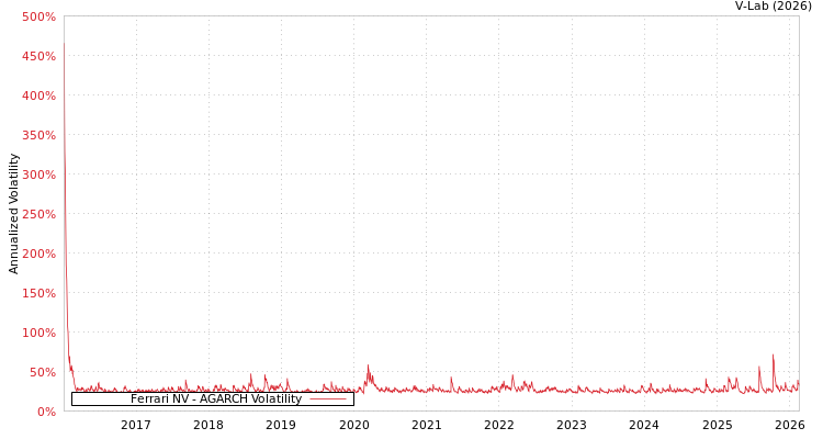 graph of Ferrari NV AGARCH