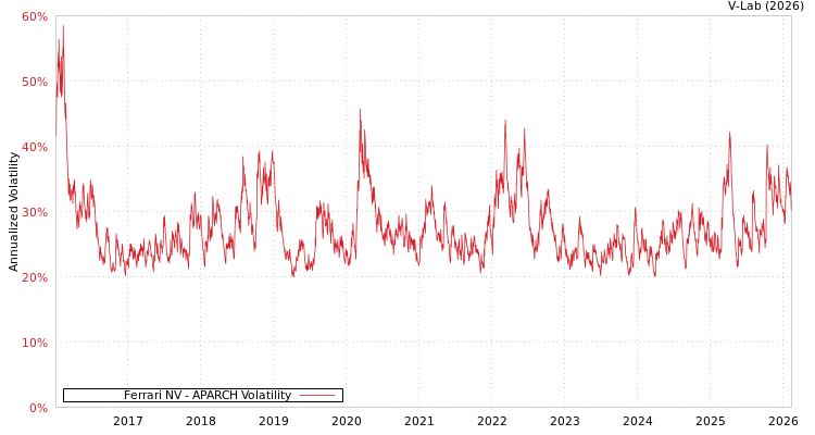 graph of Ferrari NV APARCH