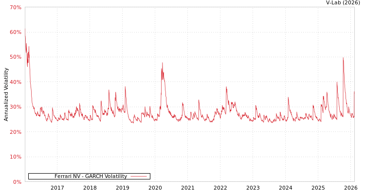 graph of Ferrari NV GARCH