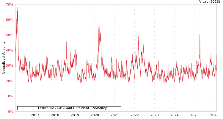 graph of Ferrari NV GAS-GARCH-T