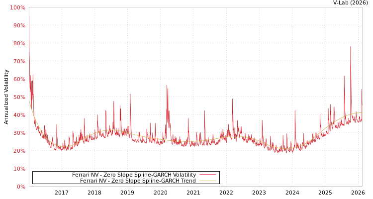 graph of Ferrari NV S0GARCH