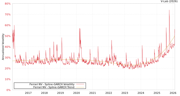 graph of Ferrari NV SGARCH