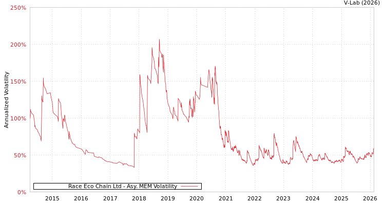 graph of Race Eco Chain Ltd AMEM
