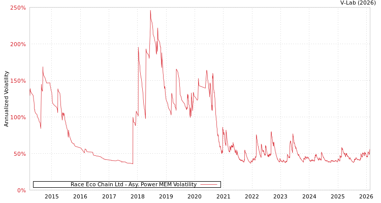 graph of Race Eco Chain Ltd APMEM